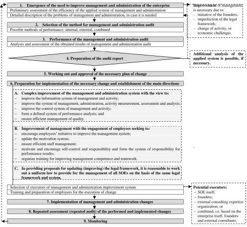Figure 1. The Model for SOE’s Management and Administration Improvement  