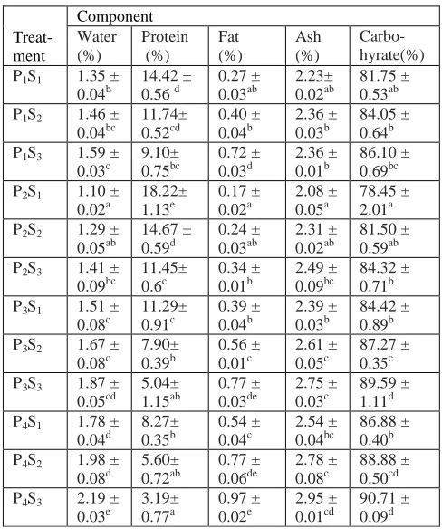 TABLE CHEMICAL ANALYSIS I  OF CORN SILK EXTRACT