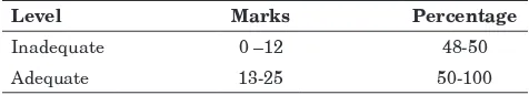 Table 2: level of knowledge marks percentage