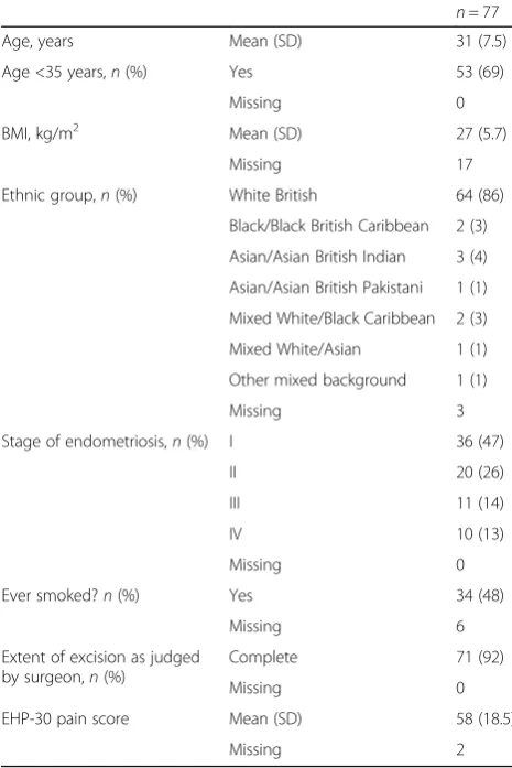 Table 1 Details of participants included in the pilot phase