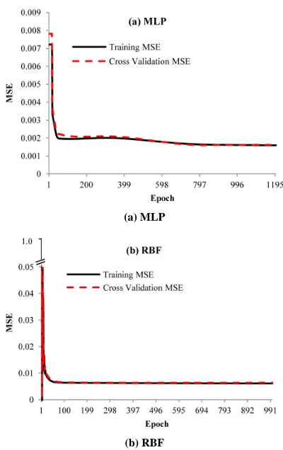 Figure 3. MSE versus epoch for (a) MLP and (b) RBF. 