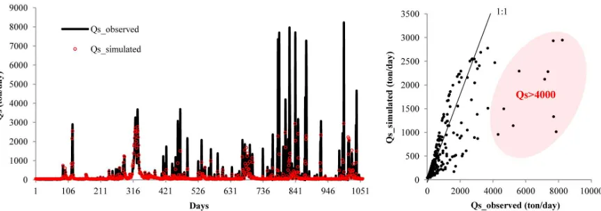 Figure 5. Observed sediment load versus simulated sediment load by the RBF network. 