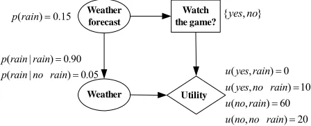 Figure 1. An influence diagram. 