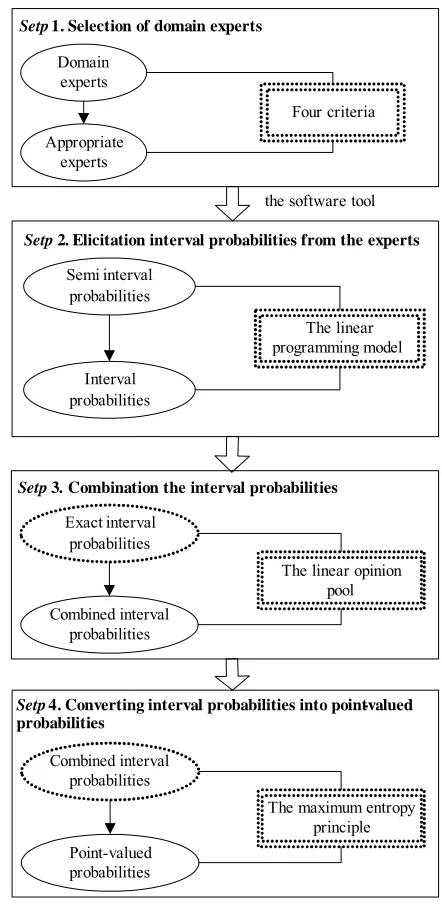 Figure 2. The process of probability elicitation.  