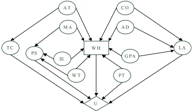 Figure 4. Influence diagram for employee recruitment.