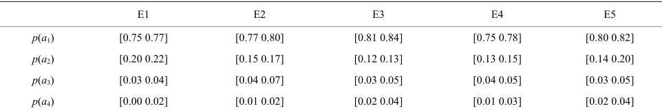 Table 3. Semi interval probabilities. 
