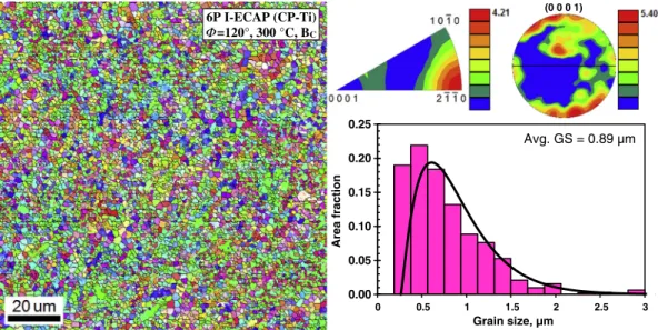 Fig. 12. EBSD based IPF map after fourth pass of I-ECAP process along with the associated inverse pole ﬁgure and the (0 0 0 1) pole ﬁgure