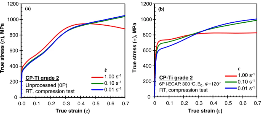 Fig. 17. Representative ﬂow curves (true stress vs true strain) obtained from uniaxial compression testing at various strain rates for (a) unprocessed material and (b) after six passes of I- I-ECAP
