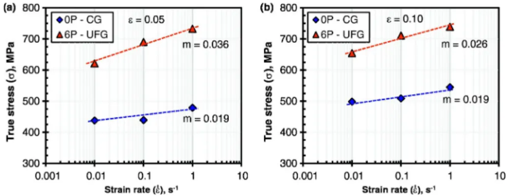 Fig. 19. Strain rate sensitivity at room temperature of (a) unprocessed (0P-CG) material and (b) material (6P-UFG) after six passes of I-ECAP.