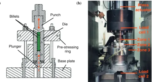 Fig. 2. I-ECAP process (a) CAD drawing of the tool design and (b) actual tooling on 1000 KN hydraulic press.