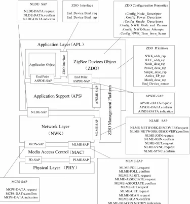 Figure 1. Primitives of simplified ZigBee stack. 
