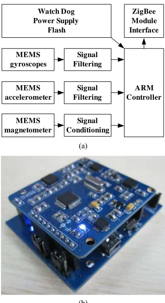 Figure 5. (a) Block diagram of detection module; (b) Detec-tion module.  