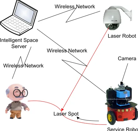 Figure 6. (a) Structure of laser robot; (b) D-H model of laser robot. 