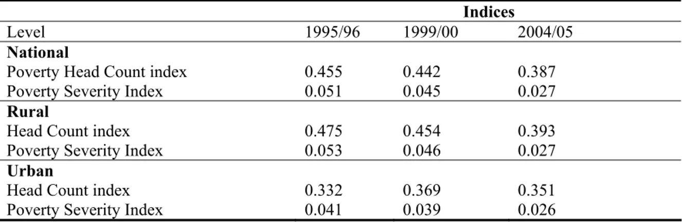 Table 4. 2 Trends in Poverty 25  in Ethiopia. 