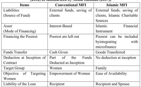 Table 1. Differences between Conventional and Islamic Microfinance (Source: Ahmed  (2002) as summarized by Abdul Rahman (2007)) 