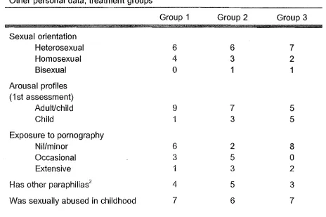 Table 4 Other personal data, treatment groups 