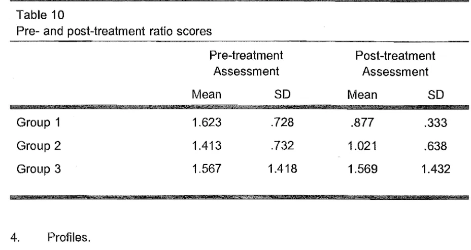 Table 10 Pre- and post-treatment ratio scores 