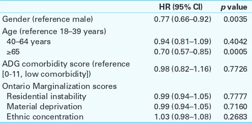 Table 2. Results of the cox proportional hazards model examining hypothesized factors related to urology assessment after TSCI