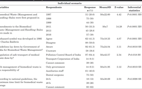 Table 2: Biomedical waste management policies