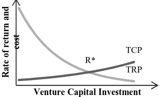 Figure 1.  Relation between Total Return Profile (TRP) and Total Cost Profile (TCP) for Venture Capital Funds  