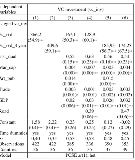 Table 1 not affect simultaneously current PR&D, and VC. Obviously this assumption is difficult to hold, and this implies a possible endogenous relationship between VC and 