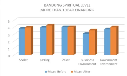 Figure 8. Bandung Spiritual Level For More Than 1 Year Financing