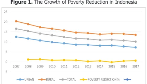 Figure 1. The Growth of Poverty Reduction in Indonesia     