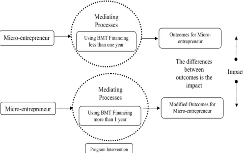 Figure 2. Model of Impact Assessment of Microfinance
