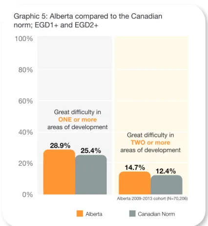 Graphic 5: Alberta compared to the Canadian  norm; EGD1+ and EGD2+
