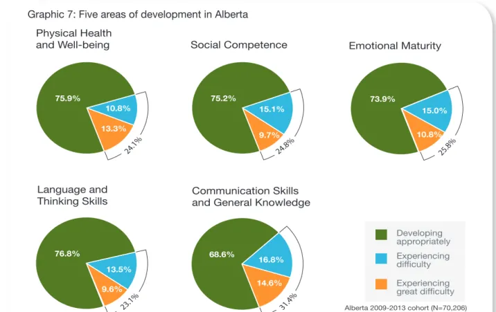 Graphic 7: Five areas of development in Alberta 