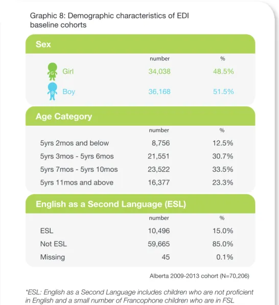 Graphic 8: Demographic characteristics of EDI  baseline cohorts