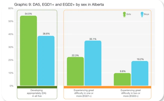 Graphic 10: EGD in each of five areas of development by sex in Alberta