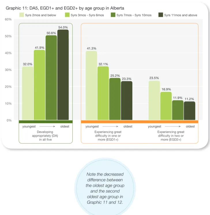 Graphic 11: DA5, EGD1+ and EGD2+ by age group in Alberta