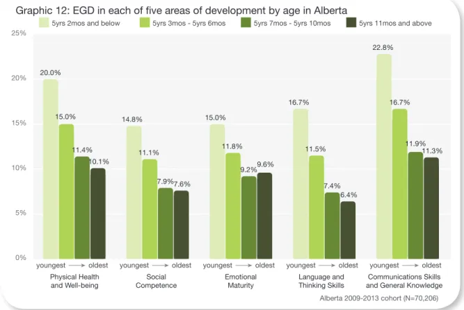 Graphic 12: EGD in each of five areas of development by age in Alberta