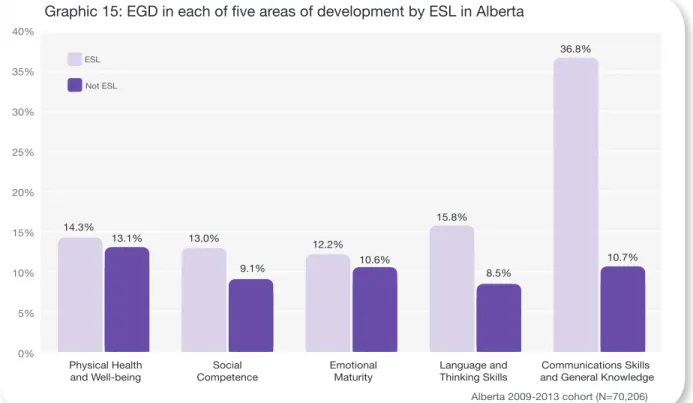 Graphic 15: EGD in each of five areas of development by ESL in Alberta