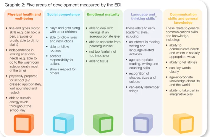 Graphic 2: Five areas of development measured by the EDI 