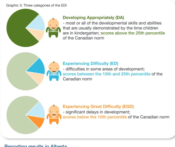 Graphic 3: Three categories of the EDI