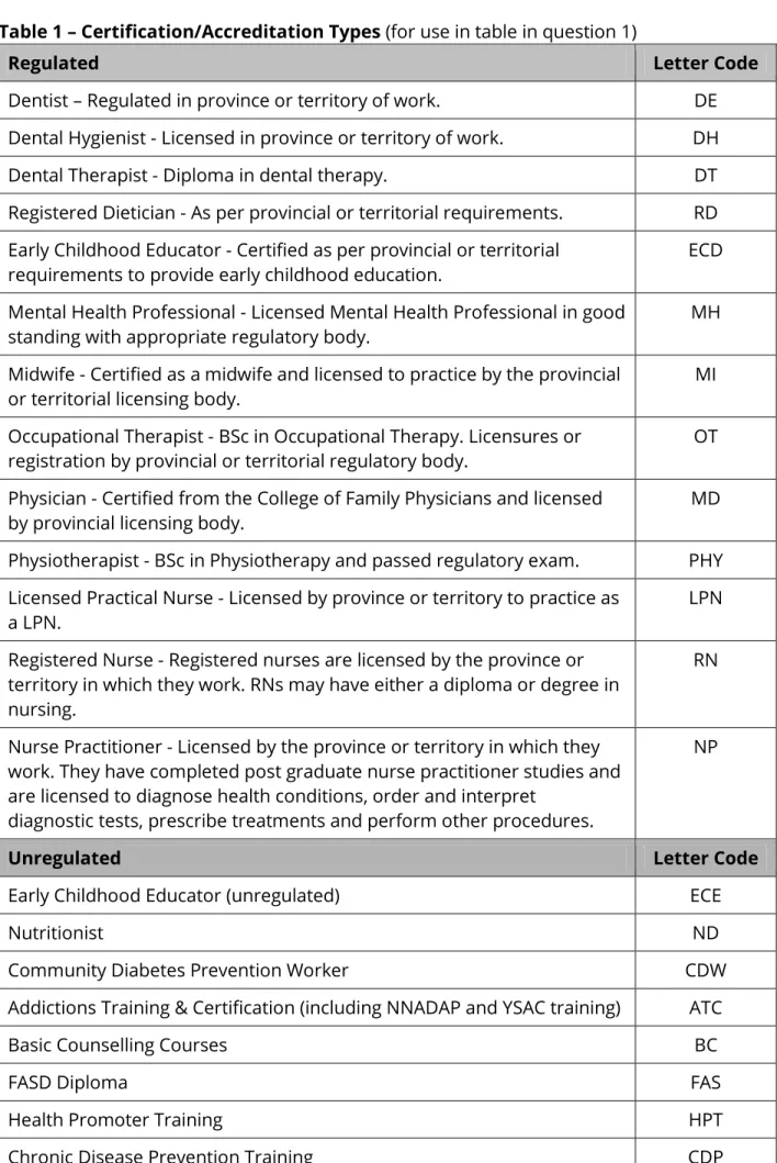 Table 1 – Certification/Accreditation Types (for use in table in question 1) 