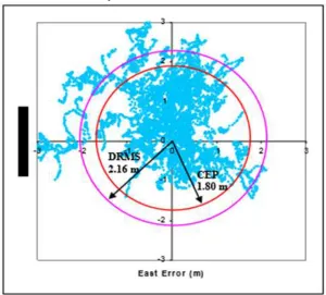 Fig. 1. The vessel position in circular error probability [15] 