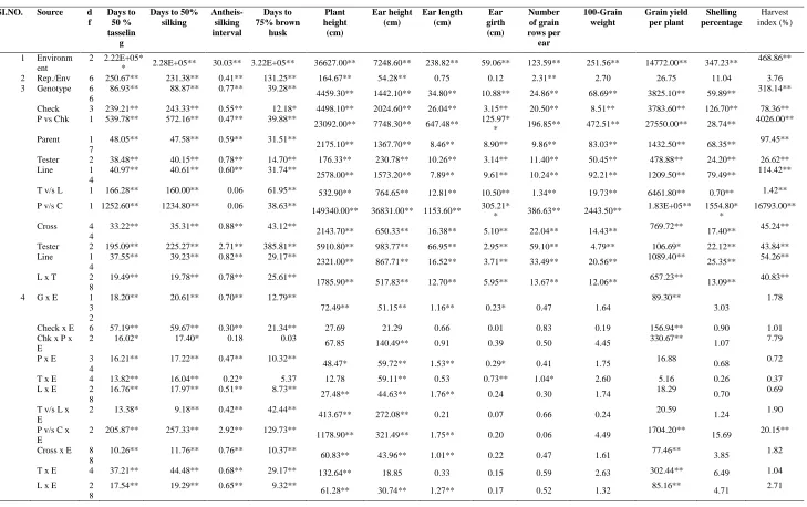 Table - 1   Pooled analysis of variance for combining ability for grain yield and its contributing traits in maize