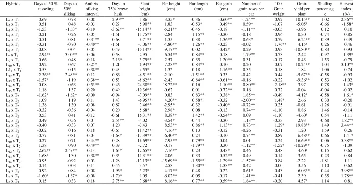 Table -3 Estimate of specific combining ability effects (sca) of crosses for grain yield and its contributing traits in maize on pooled basis 
