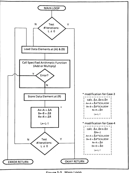 Figure 5-5. Main Loop