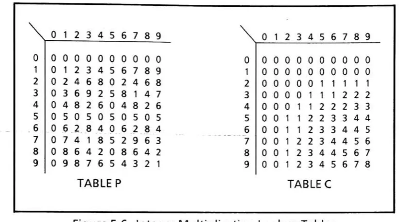 Figure 5-6. Integer Multiplication Lookup Tables