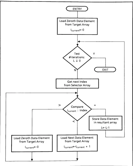 Figure 5-8. Linear Search Selection Algorithm