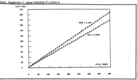 Figure 6-2. Addition for Case-0 & -1 : 0 to 400 values of 9990 & 999