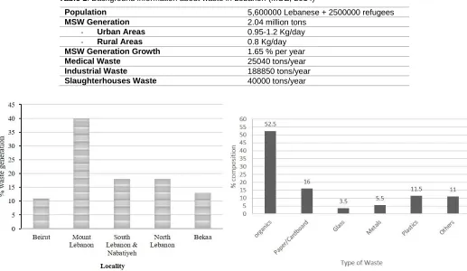 Table 1: Background information about waste in Lebanon (MOE, 2014)  
