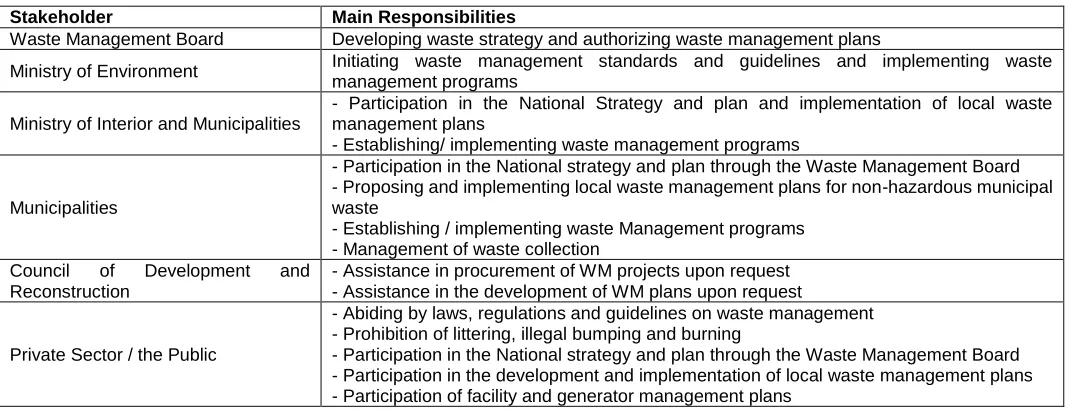 Figure 3 Waste categories in Lebanon. (MOE, 2014)  
