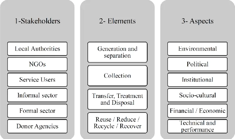 Figure 6: Integrated Sustainable Waste Management Framework (van de Klundert, 2001)  