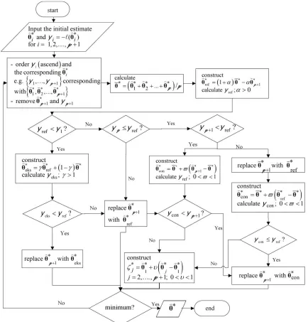 Fig. 1 The flowchart of Nelder Mead algorithm for GWMNB