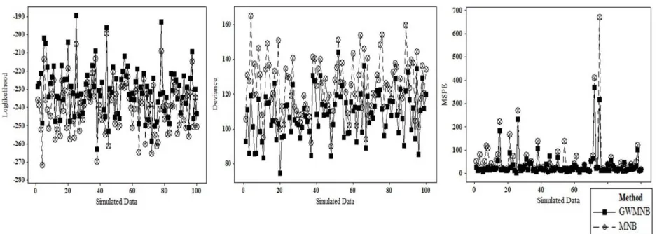 Fig. 2  Goodness of fit of  GWMNB and MNB via  BFGS and Nelder Mead in estimating the means of dependent variables 